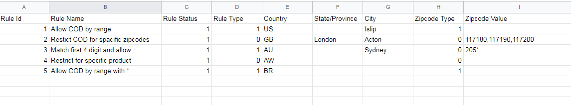 Format of Sample CSV file