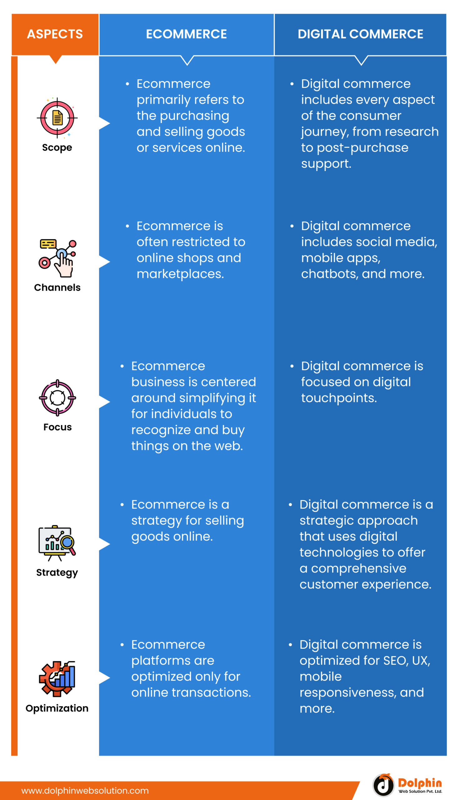 Digital Commerce vs. Ecommerce
