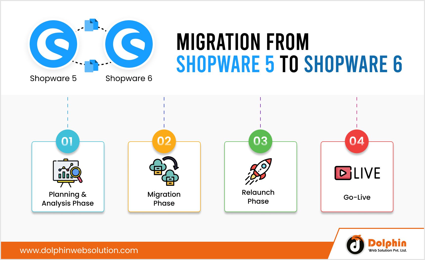Migrating Shopware 5 to Shopware 6