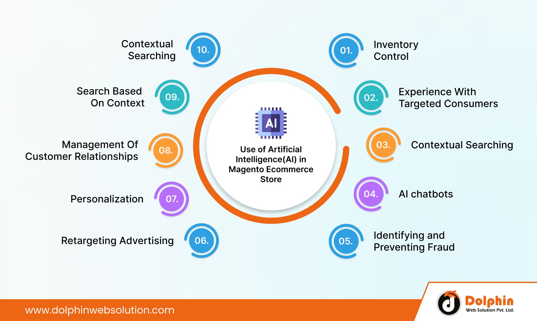 Use of Artificial Intelligence (AI) in Magento Ecommerce Store