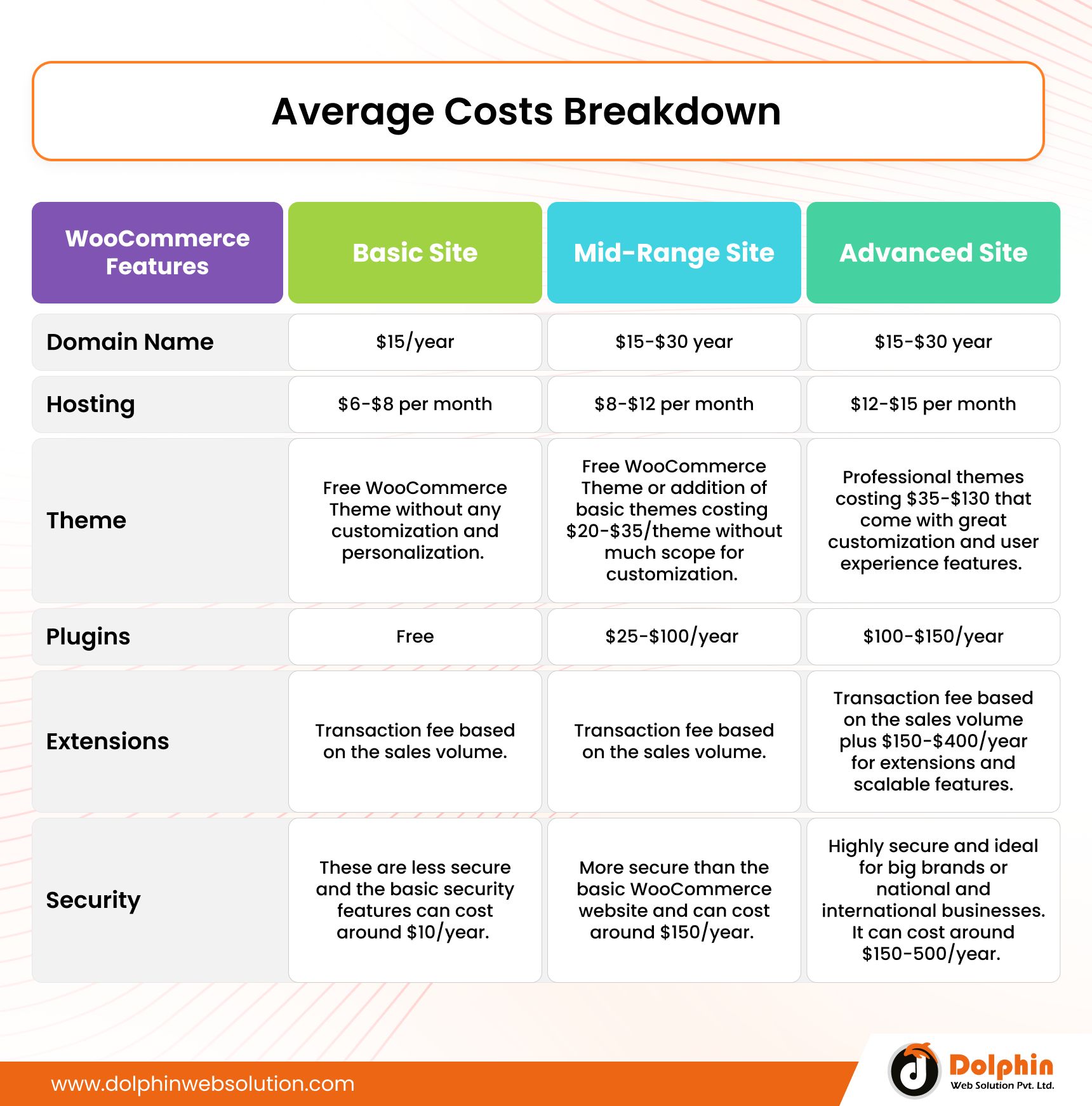 Cost Breakdown Of WooCommerce Website