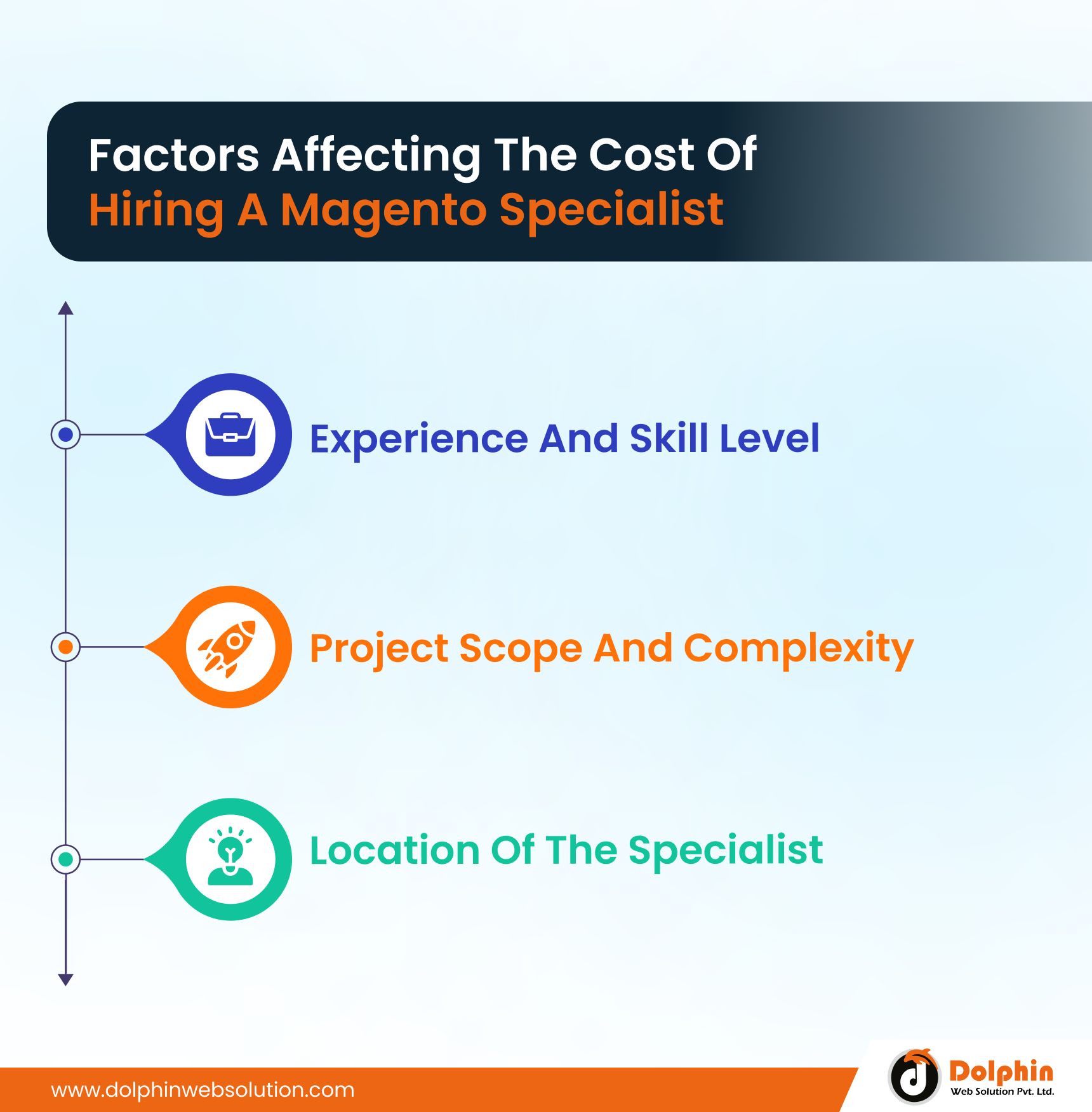 Cost Of Hiring A Magento Specialist