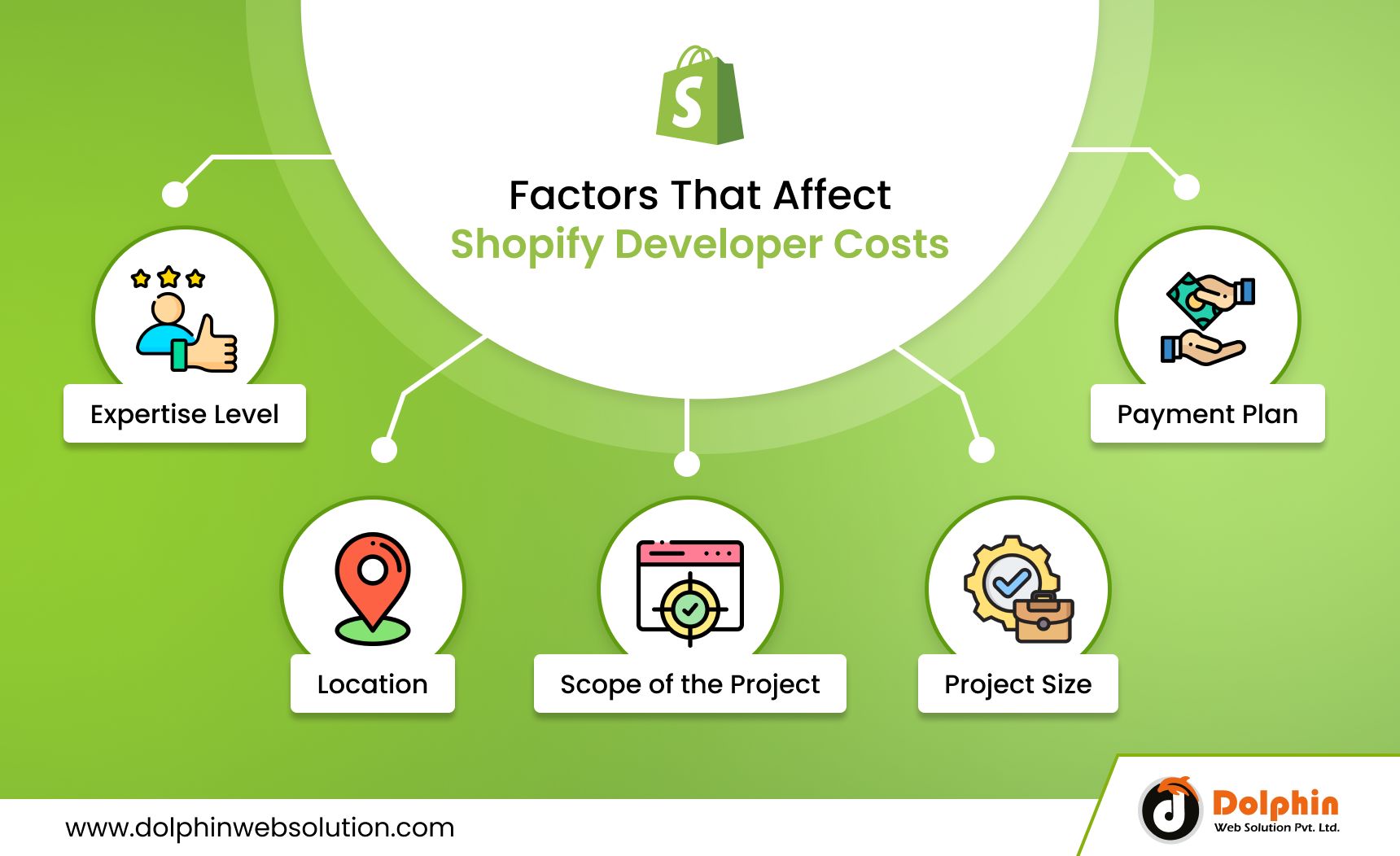 Factors That Affect Shopify Developer Cost