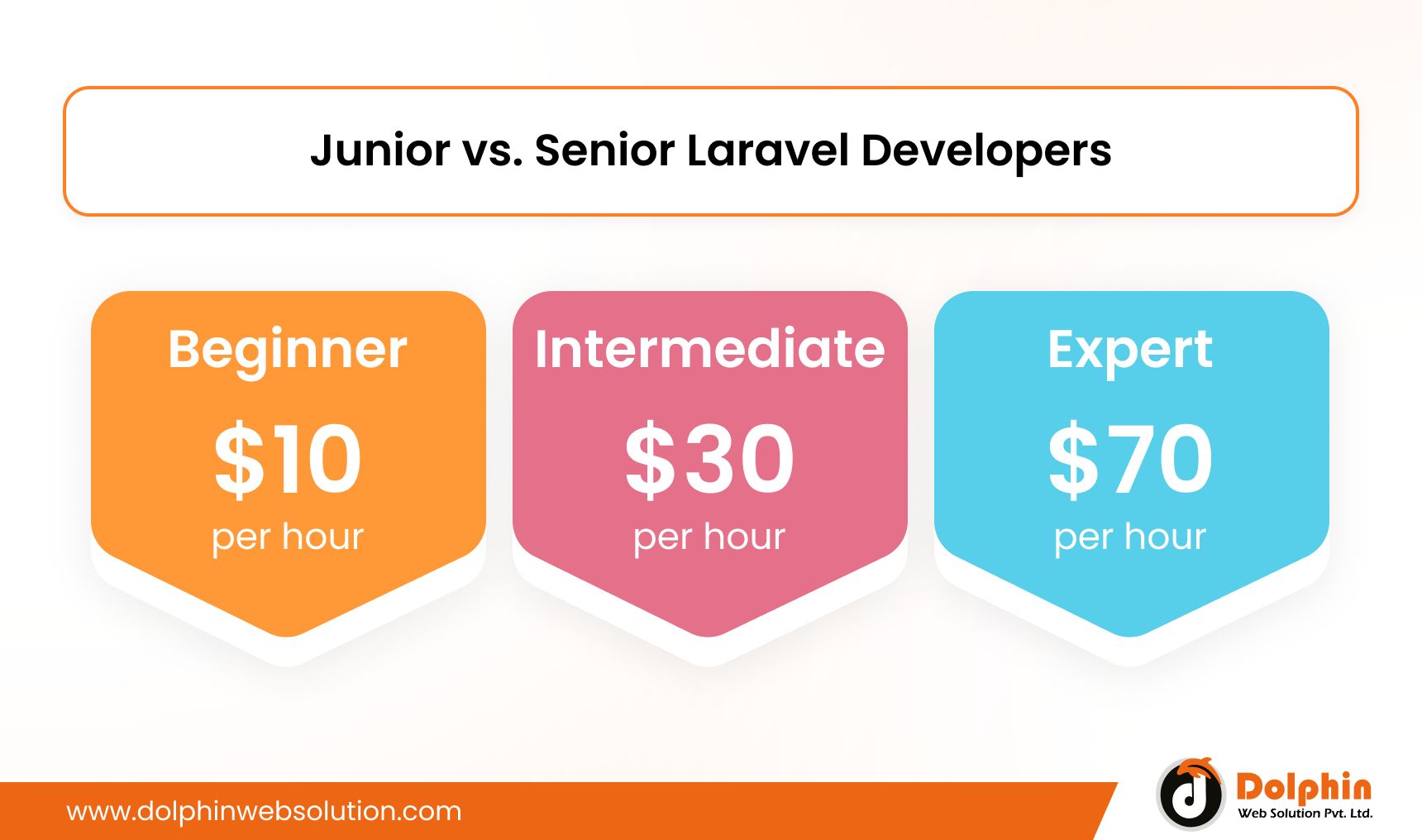 Cost Of Junior & Senior Laravel Developers