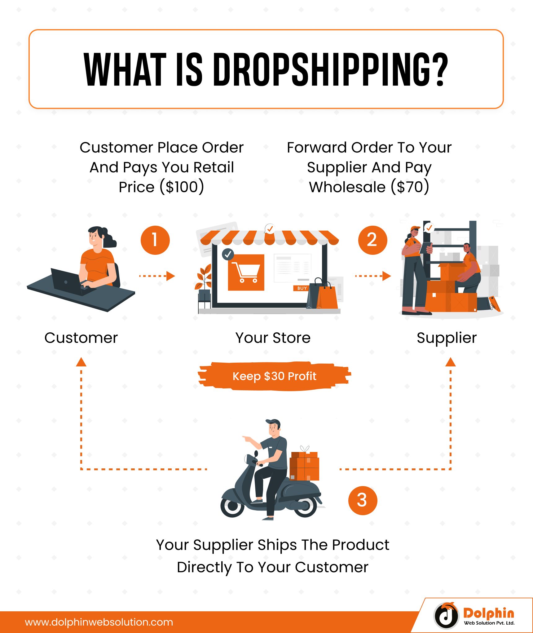 What is Dropshipping