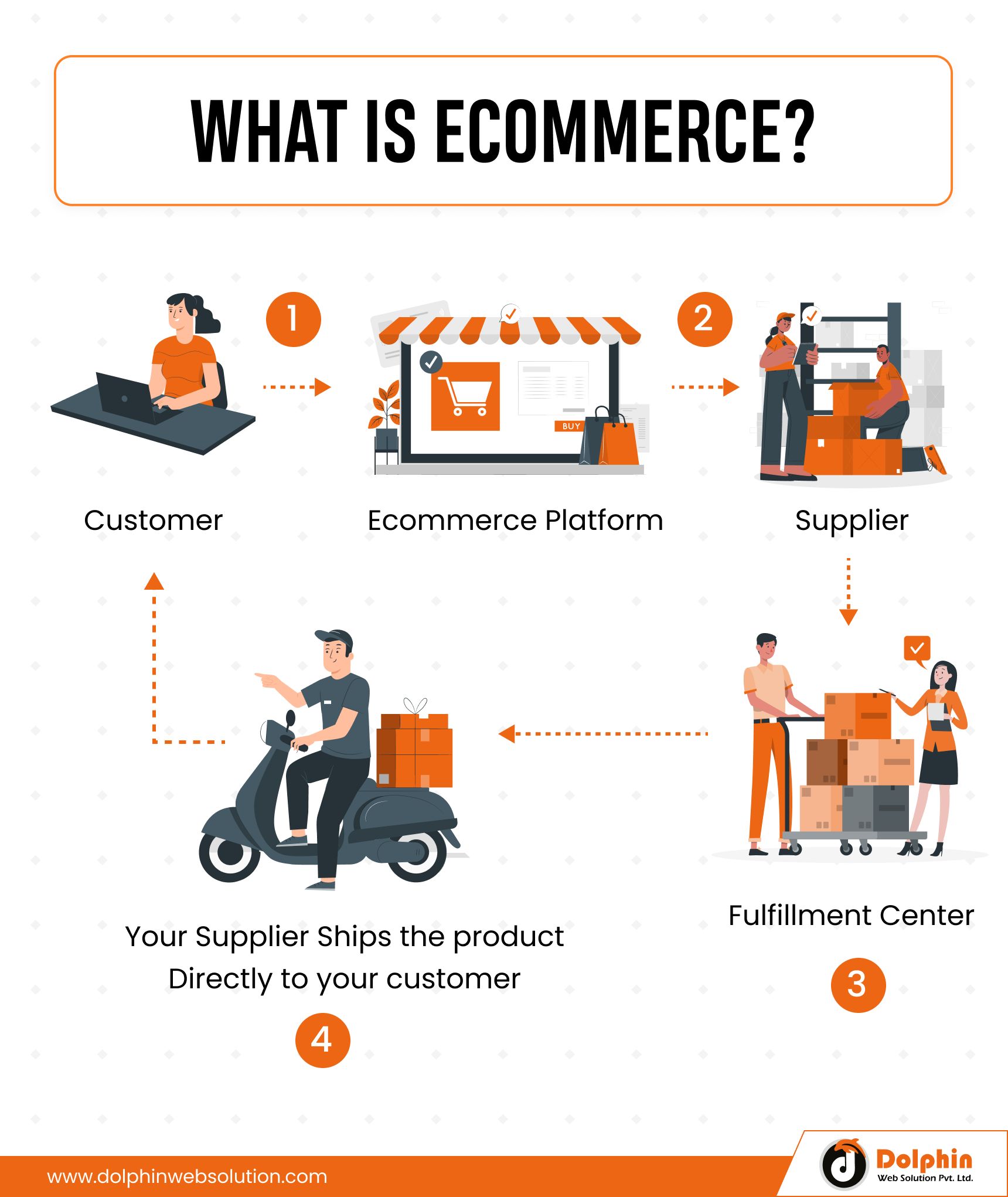 What is eCommerce