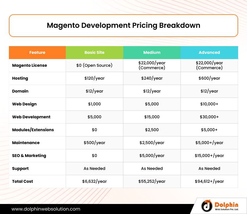 Magento Website Development Cost