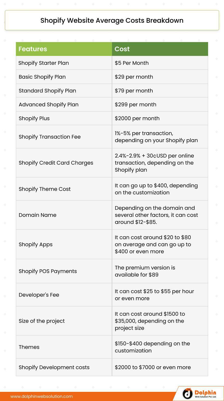 Shopify Website Average Costs Breakdown