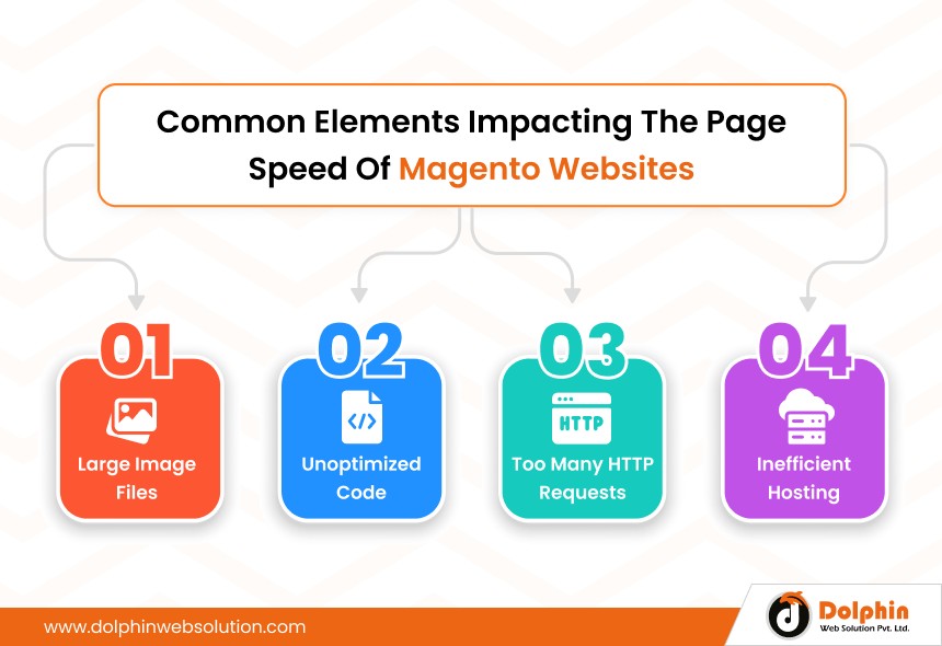 Common Elements Impacting The Page Speed Of Magento Websites