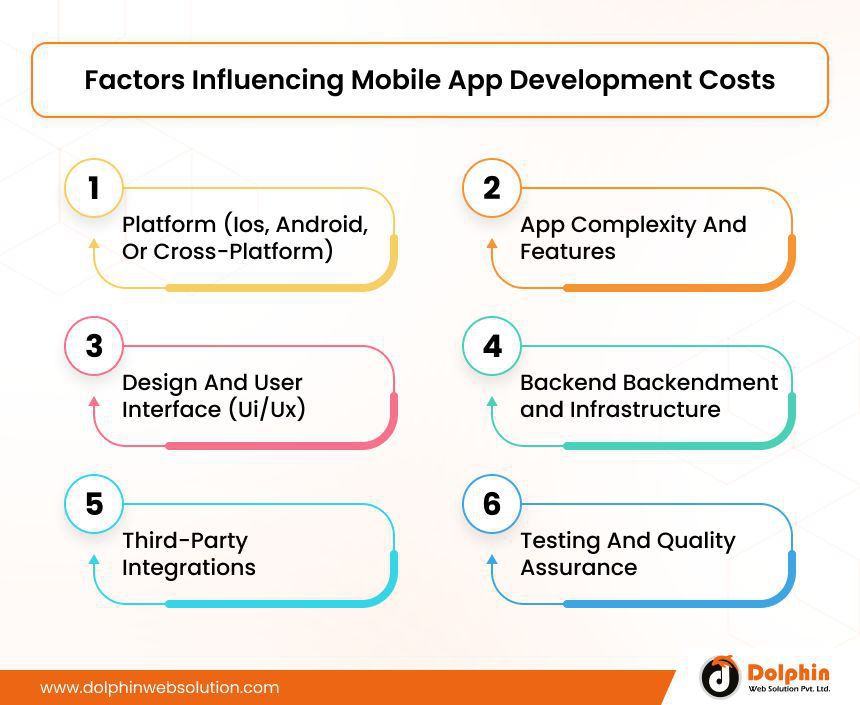Factors Influencing Mobile App Development Costs