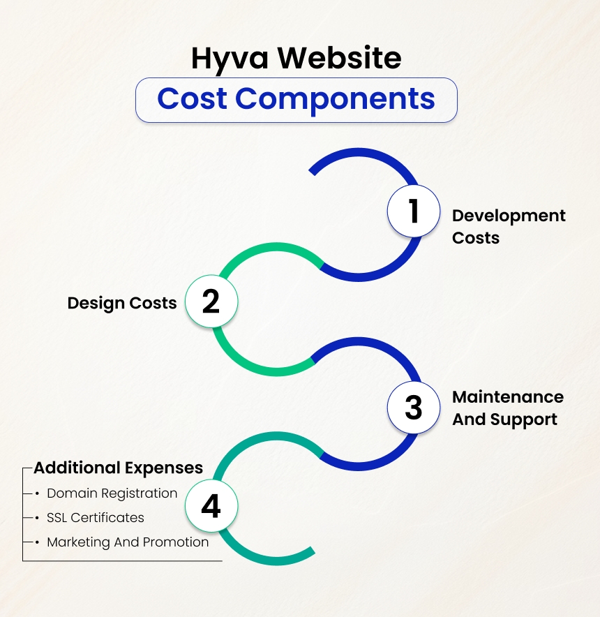 Hyva Website Cost Components
