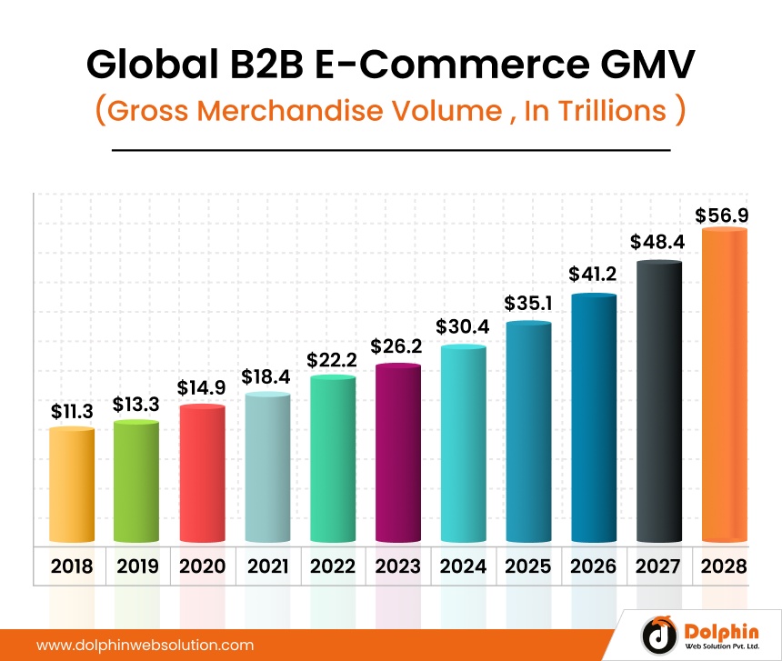Global B2B E-commerce GMV