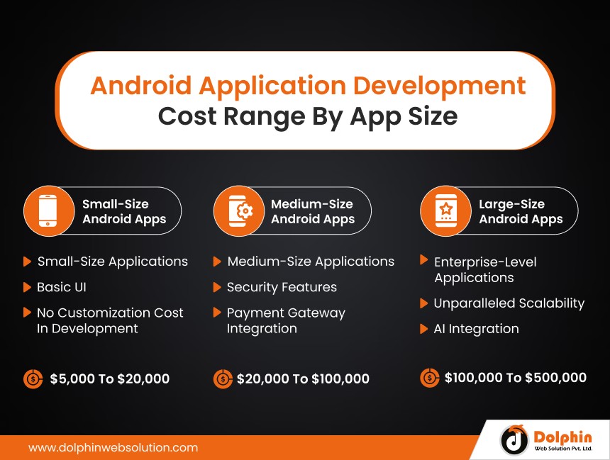 Android Application Development  Cost Range by App Size 
