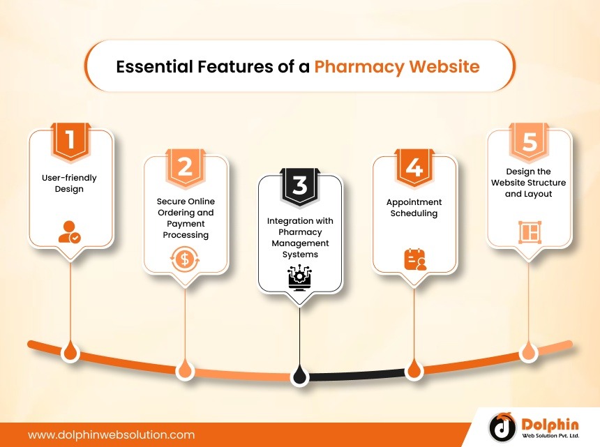 Essential Features of a Pharmacy Website