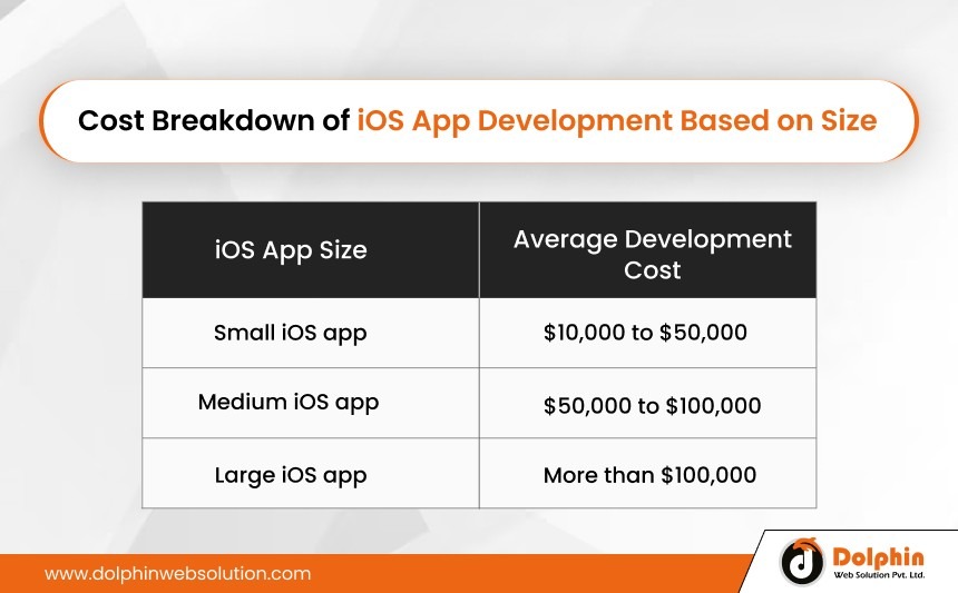 Cost Breakdown of iOS App Development Based on Size