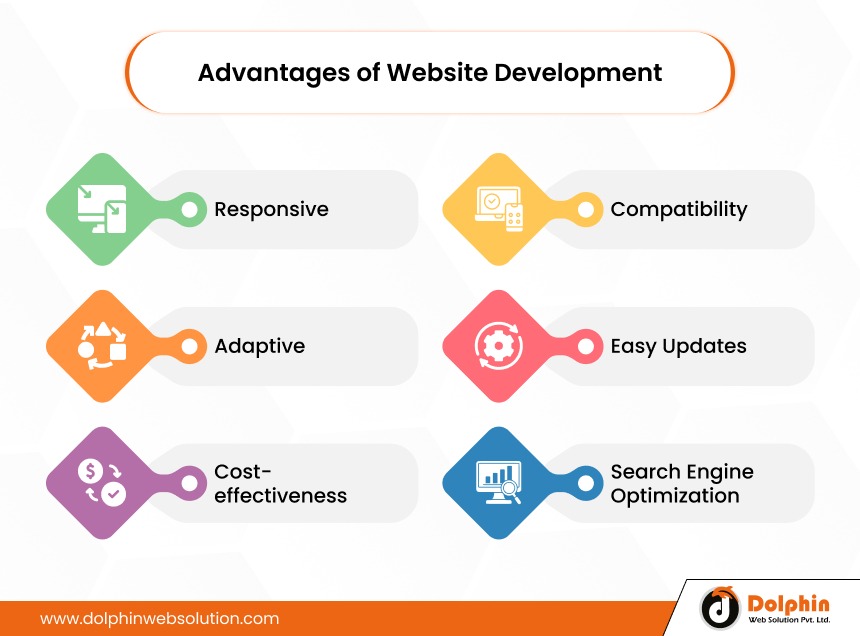 Advantages of Website Development