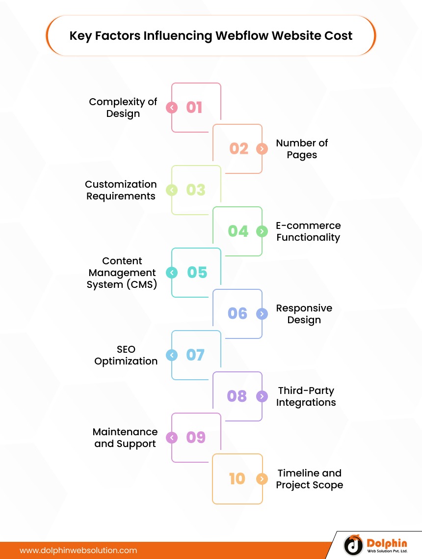 Key Factors Influencing Webflow Website Cost