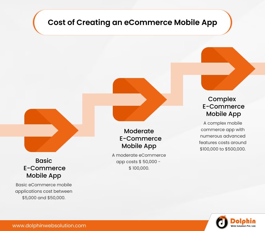 Cost of Creating an eCommerce Mobile App