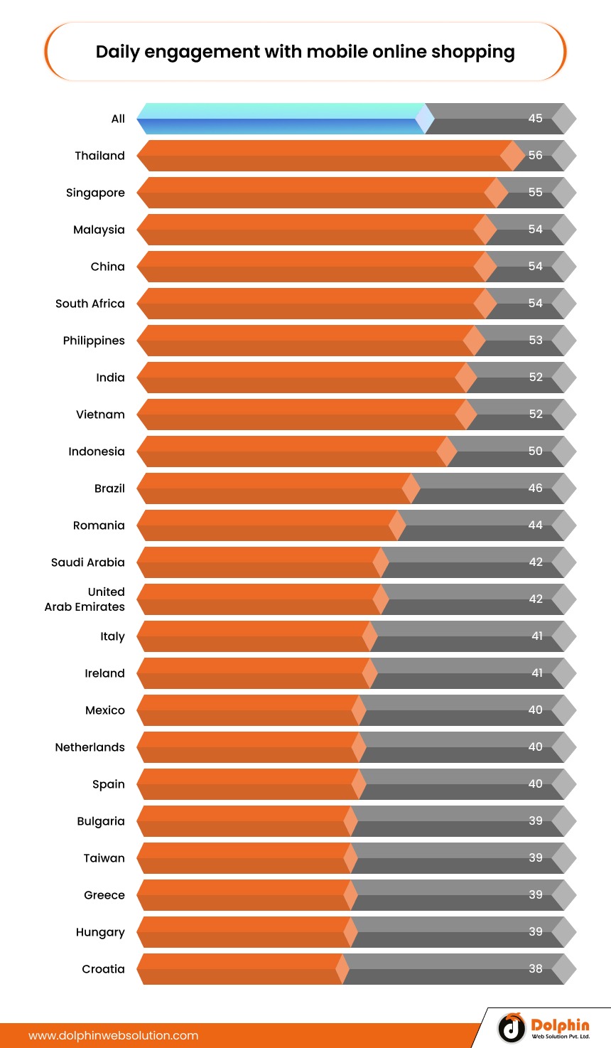 Daily engagement with mobile online shopping