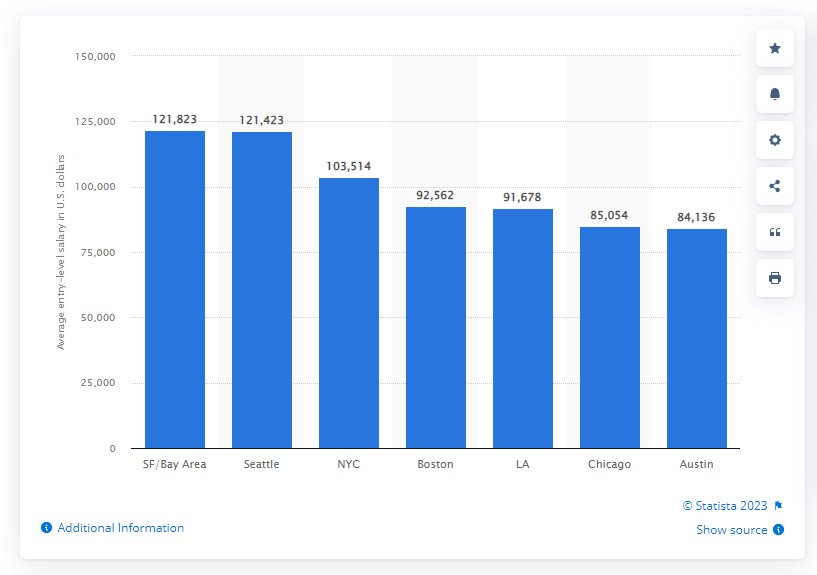 Developer Salary