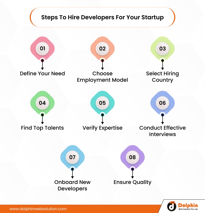 Steps To Hire Developers For Your Startup