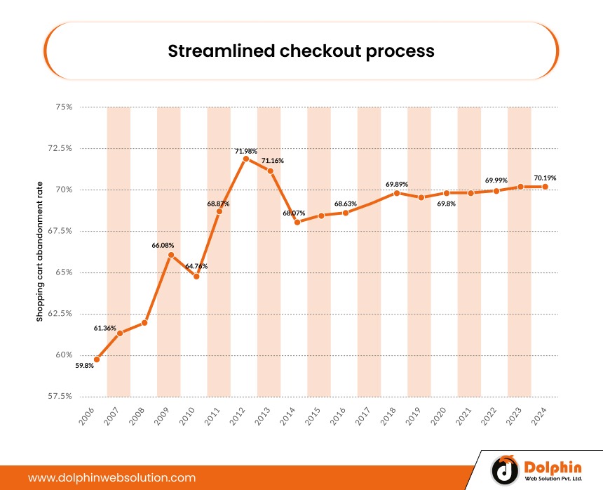 Streamlined checkout process