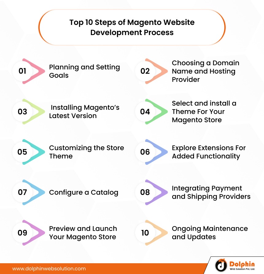 Top 10 Steps of Magento Website Development Process