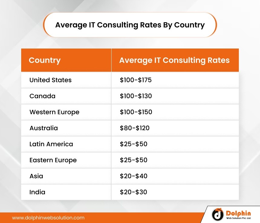 Average IT Consulting Rates By Country