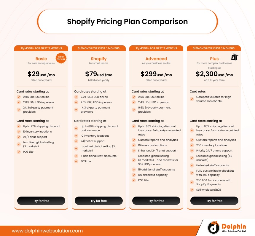 Shopify Pricing Plan Comparison