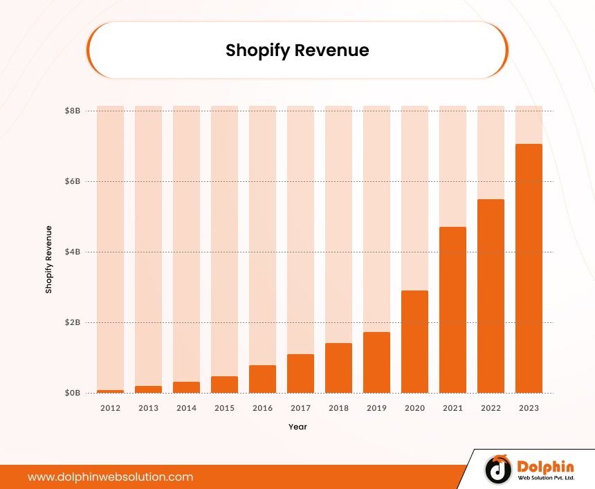 Shopify Revenue