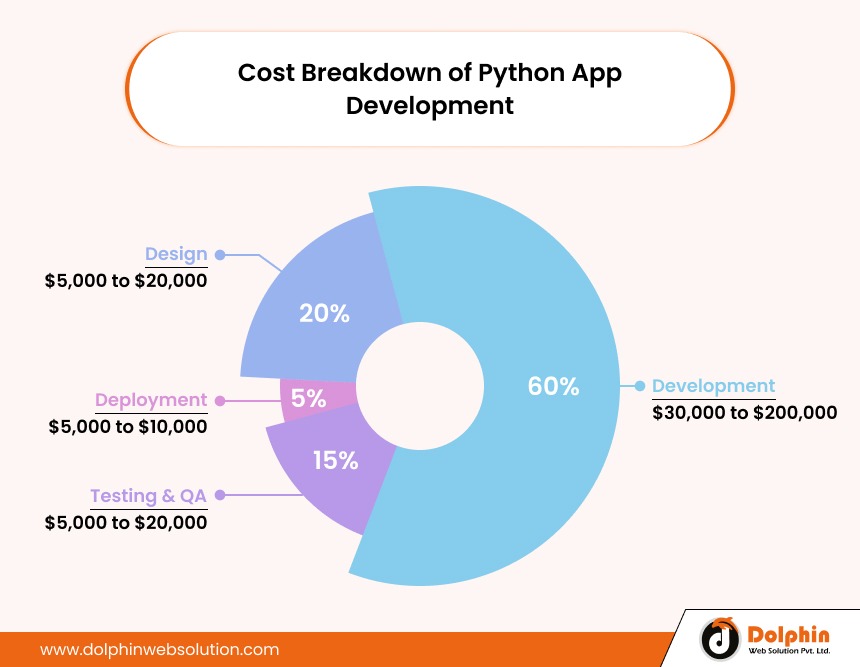 Cost Breakdown of Python App Development