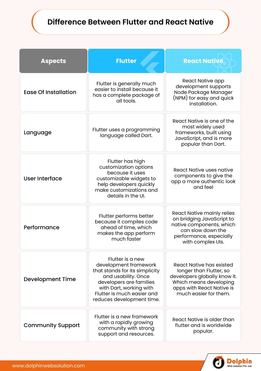 Difference Between Flutter and React Native