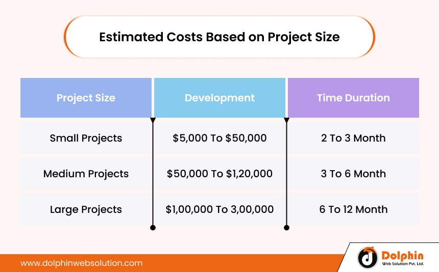 Estimated Costs Based on Project Size