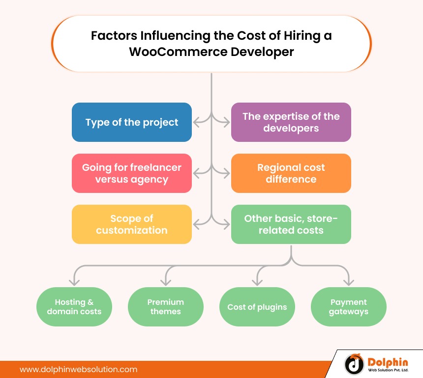 Factors Influencing the Cost of Hiring a WooCommerce Developer