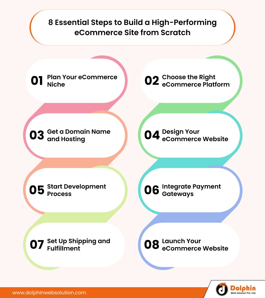  8 Essential Steps to Build a High-Performing eCommerce Site from Scratch