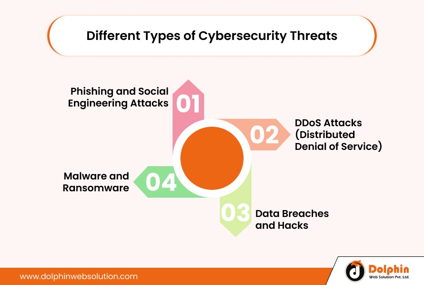 Different Types of Cybersecurity Threats