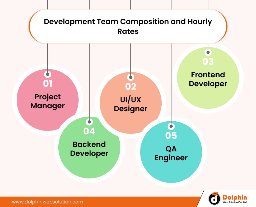 Development Team Composition and Hourly Rates