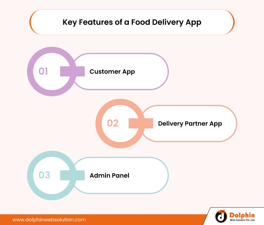 Key Features of a Food Delivery App