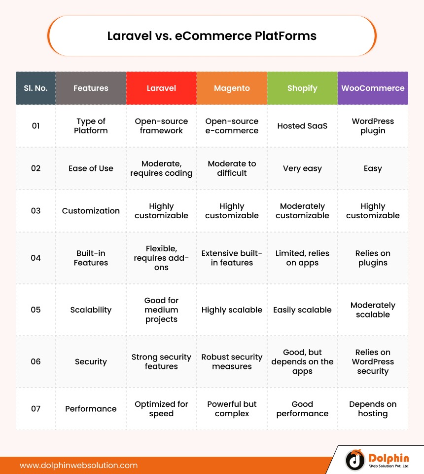 Laravel vs. eCommerce PlatForms