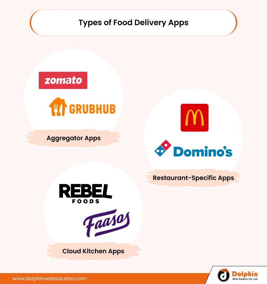 Types of Food Delivery Apps