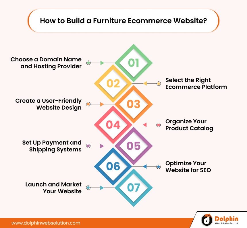 How to Build a Furniture Ecommerce Website?