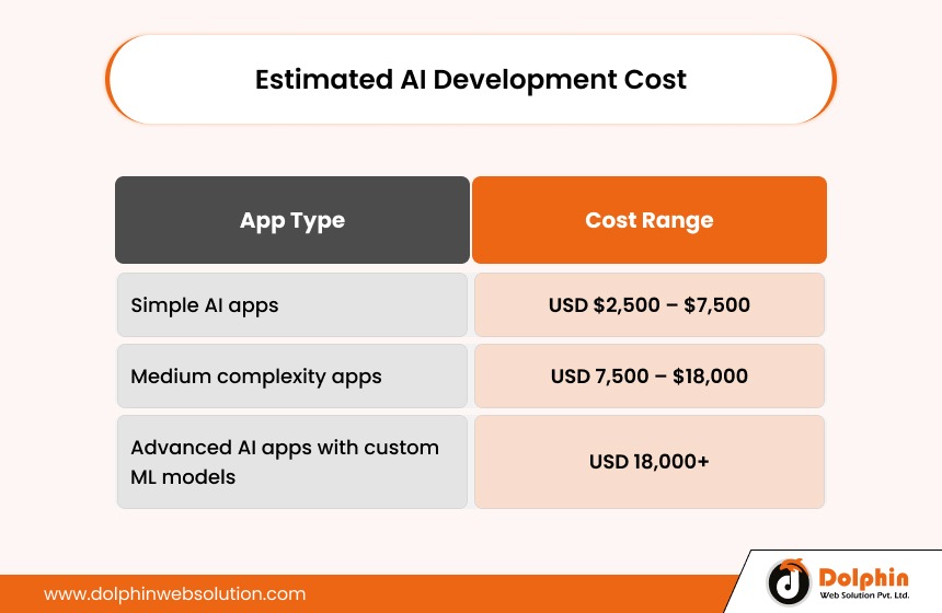  Estimated Cost Range Based on App Type