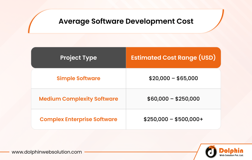 Average Software Development Cost