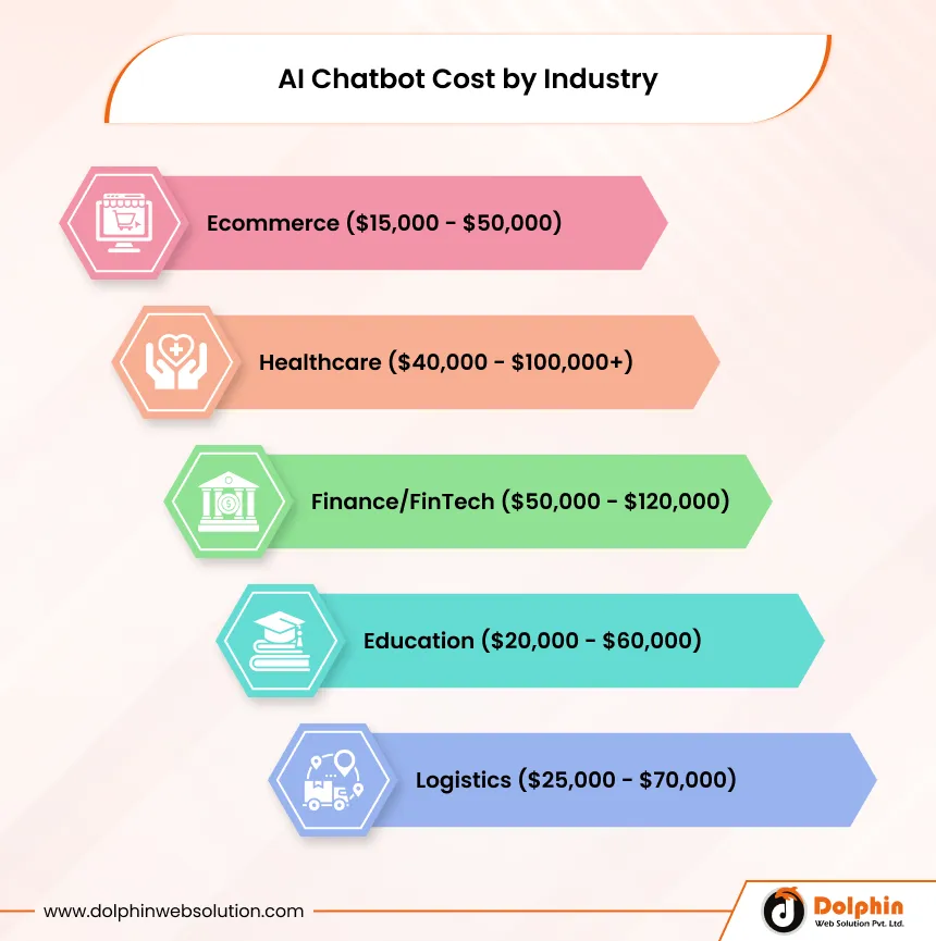 AI Chatbot Cost by Industry