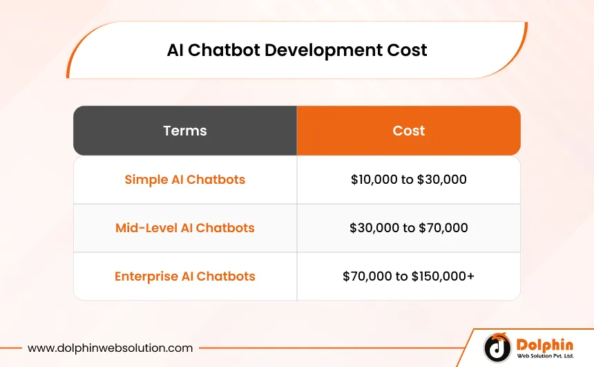 AI Chatbot Development Cost Overview