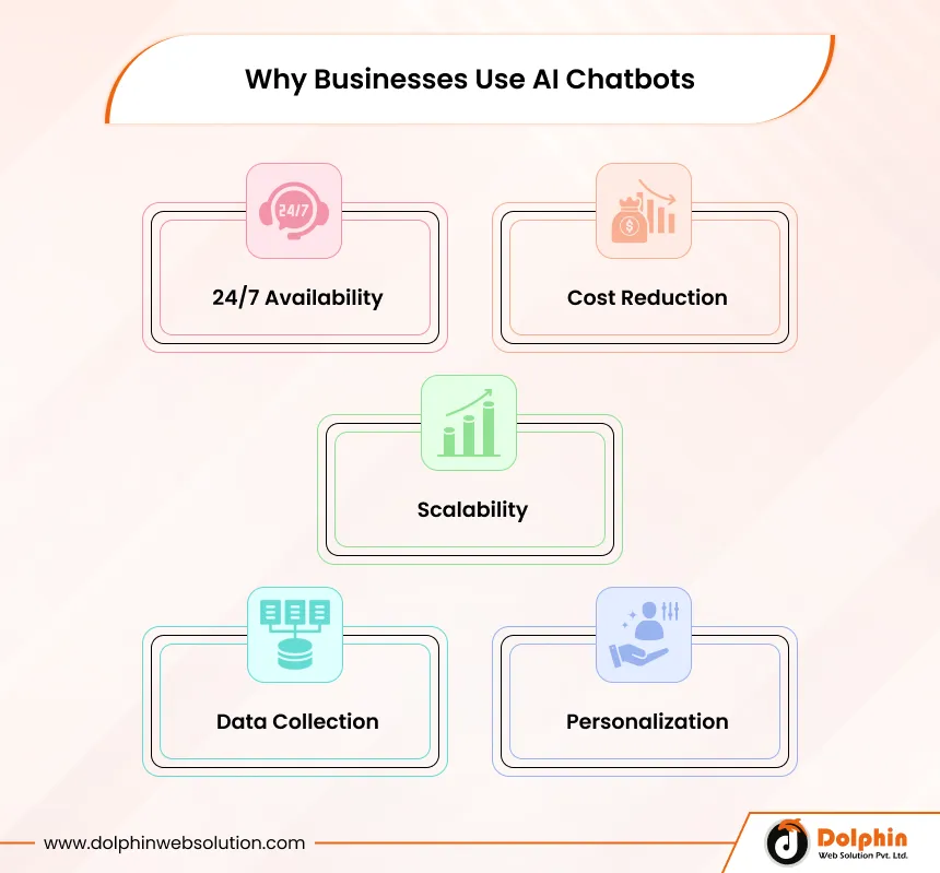 Why Businesses Use AI Chatbots
