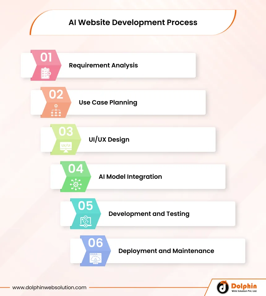 AI Website Development Process.