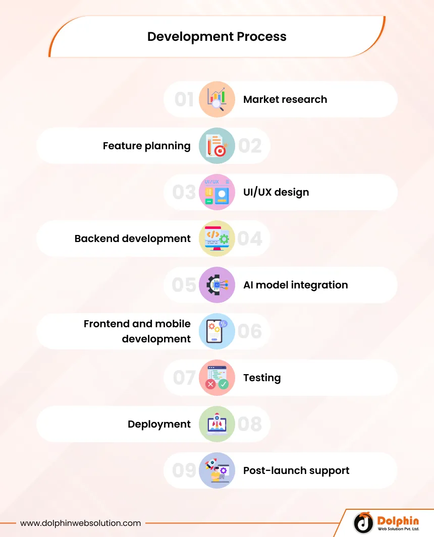 Development Process