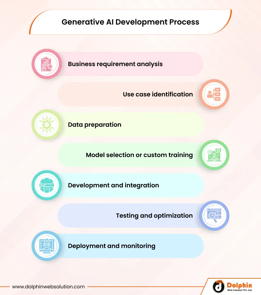 Generative AI Development Process