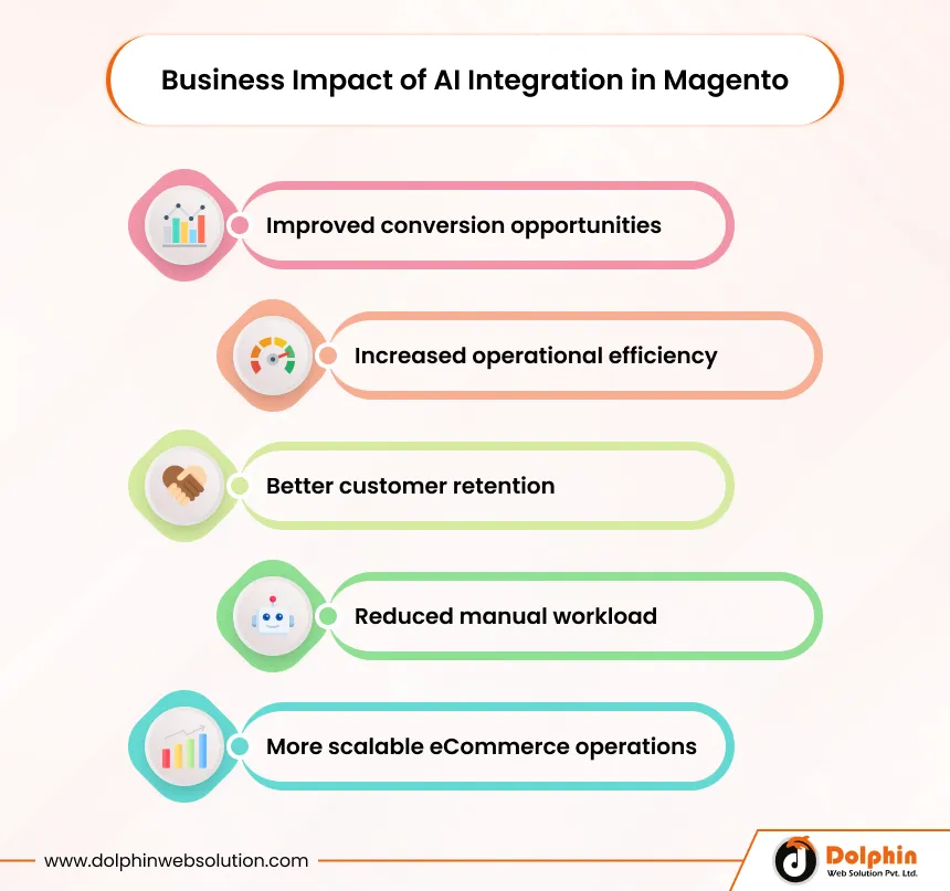 Business Impact of AI Integration in Magento